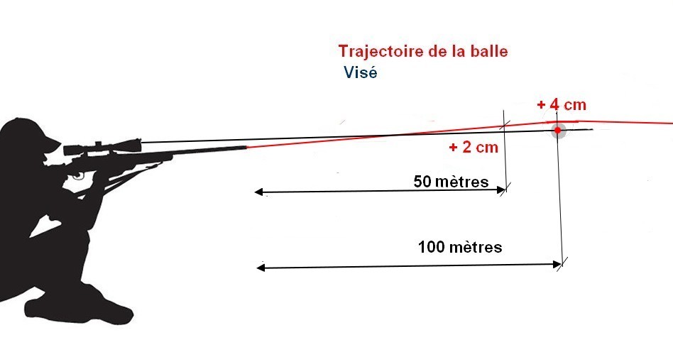 réglage de la lunette ou point rouge